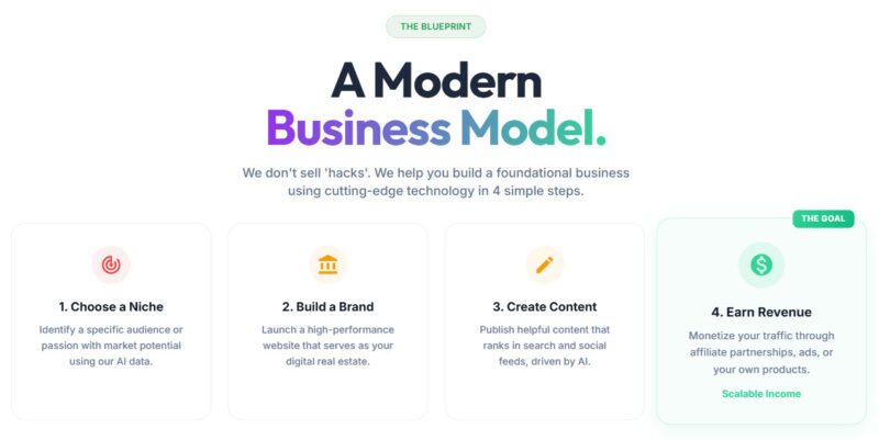 Modern online business model connecting websites, content, audiences, and revenue